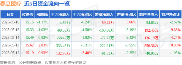 证监会允许的配资公司 春立医疗（688236）5月16日主力资金净卖出4.59万元